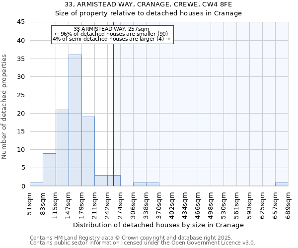 33, ARMISTEAD WAY, CRANAGE, CREWE, CW4 8FE: Size of property relative to detached houses houses in Cranage