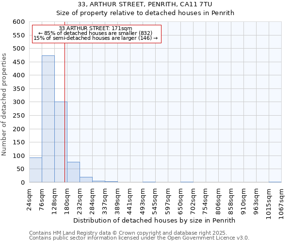 33, ARTHUR STREET, PENRITH, CA11 7TU: Size of property relative to detached houses houses in Penrith