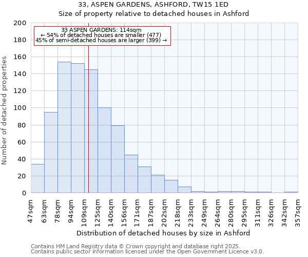 33, ASPEN GARDENS, ASHFORD, TW15 1ED: Size of property relative to detached houses houses in Ashford