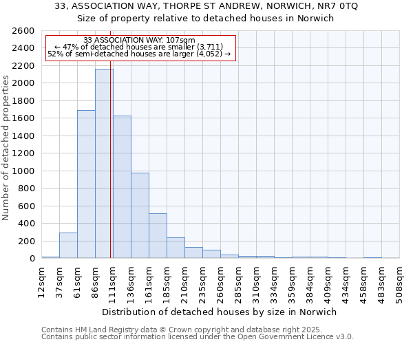 33, ASSOCIATION WAY, THORPE ST ANDREW, NORWICH, NR7 0TQ: Size of property relative to detached houses houses in Norwich