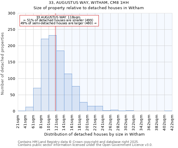 33, AUGUSTUS WAY, WITHAM, CM8 1HH: Size of property relative to detached houses houses in Witham
