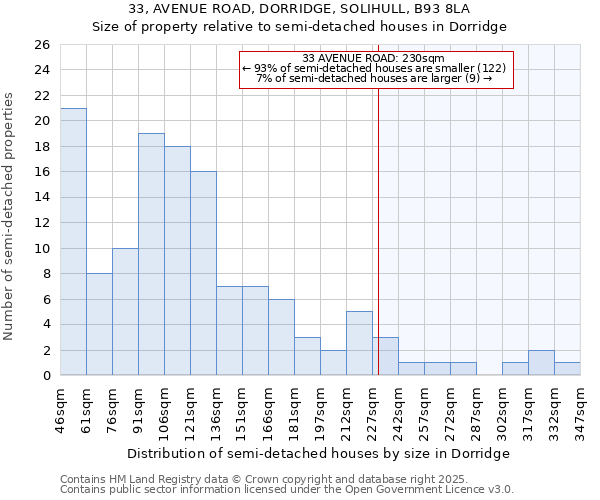 33, AVENUE ROAD, DORRIDGE, SOLIHULL, B93 8LA: Size of property relative to detached houses in Dorridge