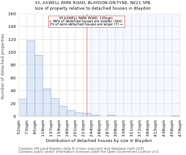 33, AXWELL PARK ROAD, BLAYDON-ON-TYNE, NE21 5PB: Size of property relative to detached houses in Blaydon