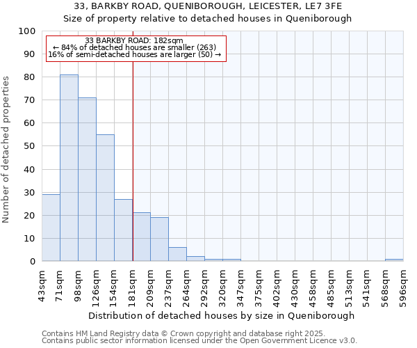 33, BARKBY ROAD, QUENIBOROUGH, LEICESTER, LE7 3FE: Size of property relative to detached houses houses in Queniborough