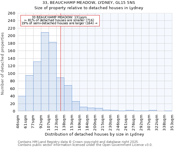 33, BEAUCHAMP MEADOW, LYDNEY, GL15 5NS: Size of property relative to detached houses houses in Lydney