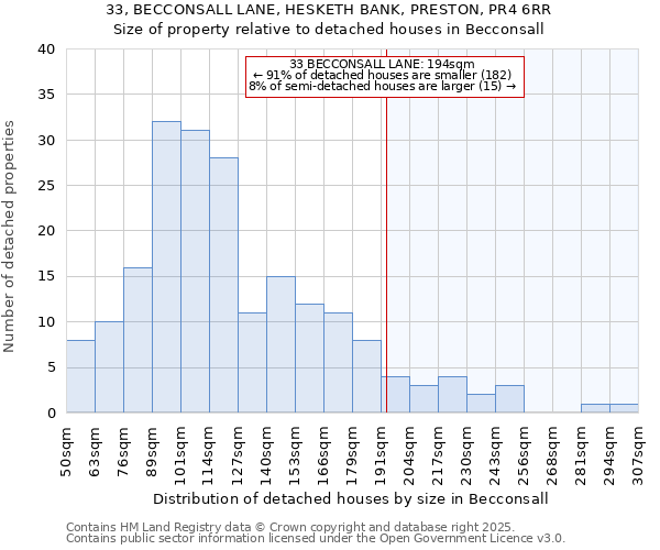 33, BECCONSALL LANE, HESKETH BANK, PRESTON, PR4 6RR: Size of property relative to detached houses houses in Becconsall