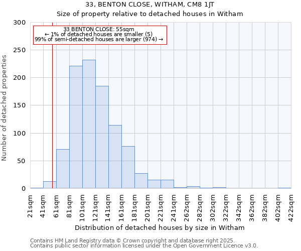 33, BENTON CLOSE, WITHAM, CM8 1JT: Size of property relative to detached houses in Witham