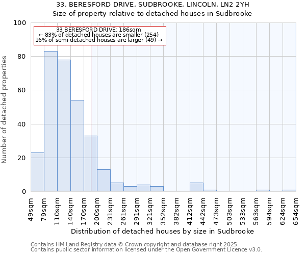 33, BERESFORD DRIVE, SUDBROOKE, LINCOLN, LN2 2YH: Size of property relative to detached houses houses in Sudbrooke