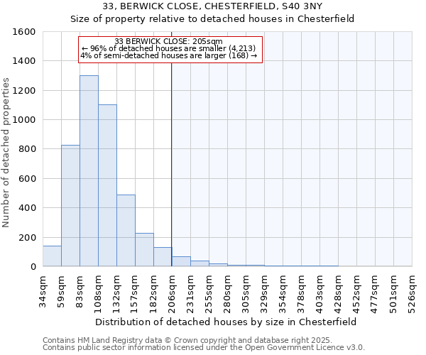 33, BERWICK CLOSE, CHESTERFIELD, S40 3NY: Size of property relative to detached houses houses in Chesterfield