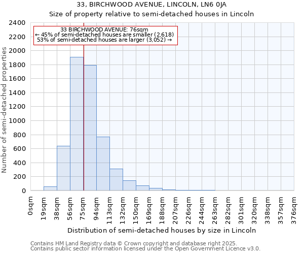 33, BIRCHWOOD AVENUE, LINCOLN, LN6 0JA: Size of property relative to semi-detached houses houses in Lincoln