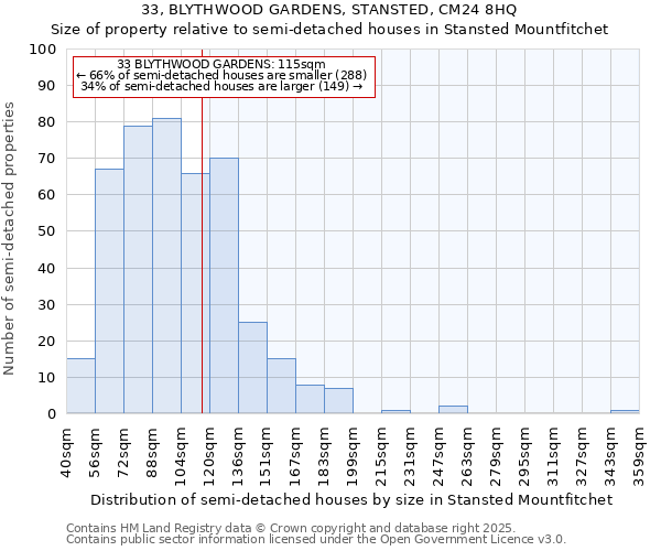 33, BLYTHWOOD GARDENS, STANSTED, CM24 8HQ: Size of property relative to semi-detached houses houses in Stansted Mountfitchet