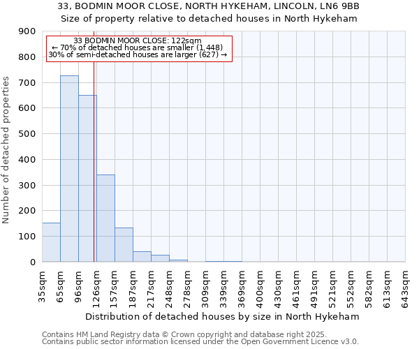 33, BODMIN MOOR CLOSE, NORTH HYKEHAM, LINCOLN, LN6 9BB: Size of property relative to detached houses houses in North Hykeham