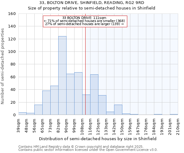 33, BOLTON DRIVE, SHINFIELD, READING, RG2 9RD: Size of property relative to semi-detached houses houses in Shinfield