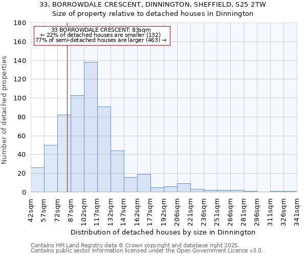 33, BORROWDALE CRESCENT, DINNINGTON, SHEFFIELD, S25 2TW: Size of property relative to detached houses houses in Dinnington