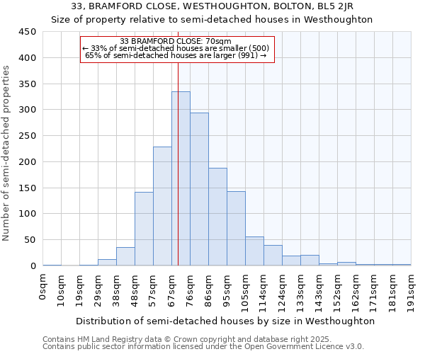 33, BRAMFORD CLOSE, WESTHOUGHTON, BOLTON, BL5 2JR: Size of property relative to semi-detached houses houses in Westhoughton