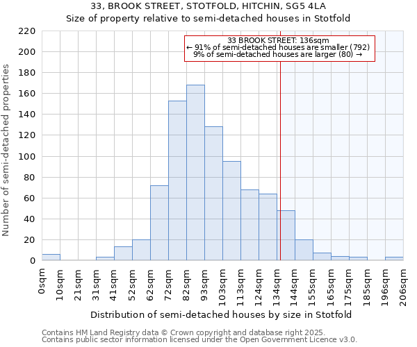 33, BROOK STREET, STOTFOLD, HITCHIN, SG5 4LA: Size of property relative to detached houses in Stotfold