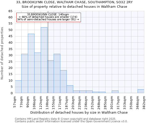 33, BROOKLYNN CLOSE, WALTHAM CHASE, SOUTHAMPTON, SO32 2RY: Size of property relative to detached houses houses in Waltham Chase