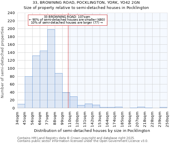 33, BROWNING ROAD, POCKLINGTON, YORK, YO42 2GN: Size of property relative to semi-detached houses houses in Pocklington