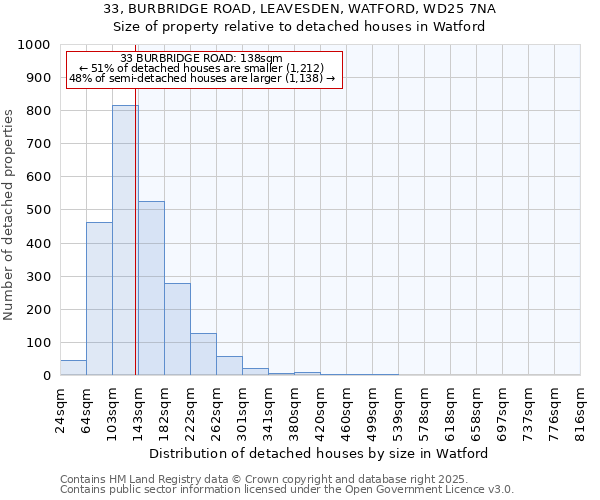 33, BURBRIDGE ROAD, LEAVESDEN, WATFORD, WD25 7NA: Size of property relative to detached houses houses in Watford