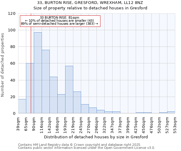 33, BURTON RISE, GRESFORD, WREXHAM, LL12 8NZ: Size of property relative to detached houses houses in Gresford