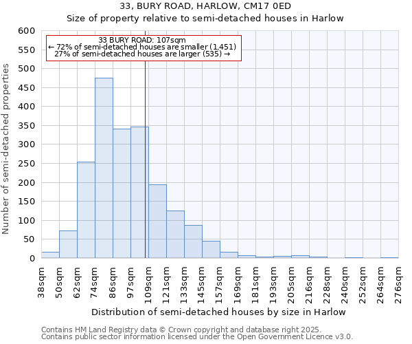 33, BURY ROAD, HARLOW, CM17 0ED: Size of property relative to semi-detached houses houses in Harlow