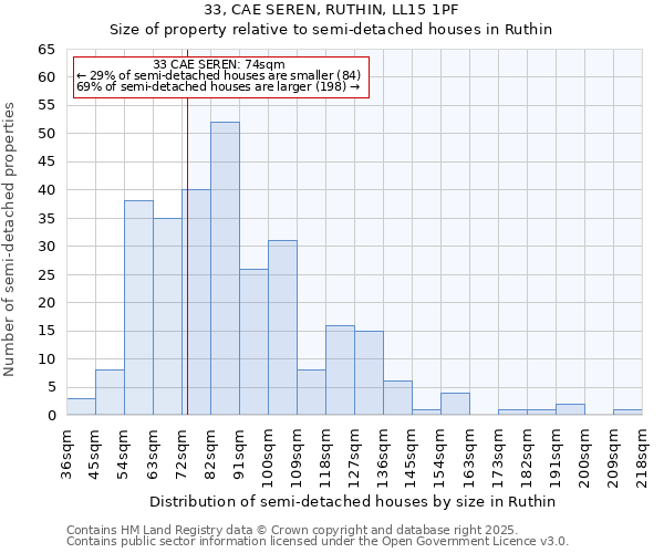 33, CAE SEREN, RUTHIN, LL15 1PF: Size of property relative to semi-detached houses houses in Ruthin