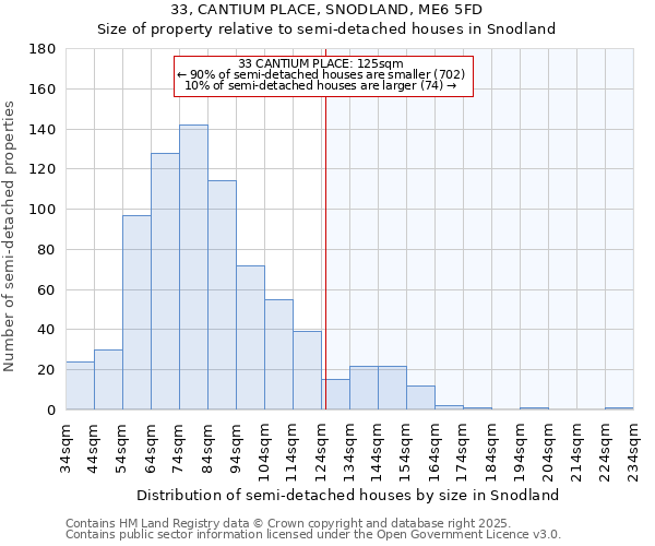 33, CANTIUM PLACE, SNODLAND, ME6 5FD: Size of property relative to semi-detached houses houses in Snodland