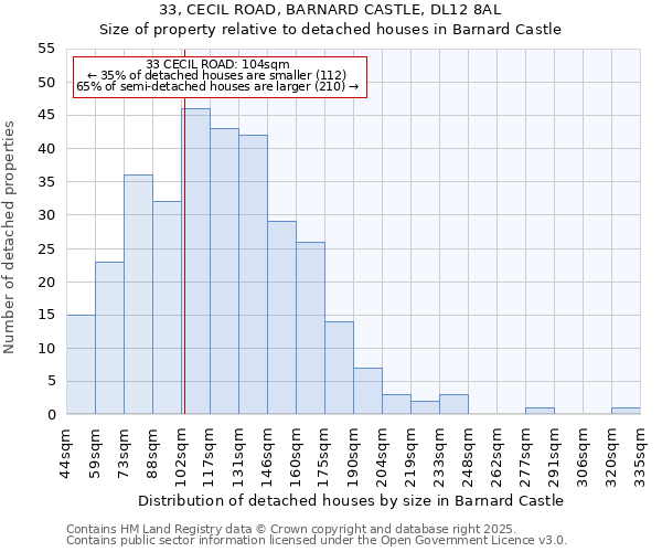 33, CECIL ROAD, BARNARD CASTLE, DL12 8AL: Size of property relative to detached houses houses in Barnard Castle