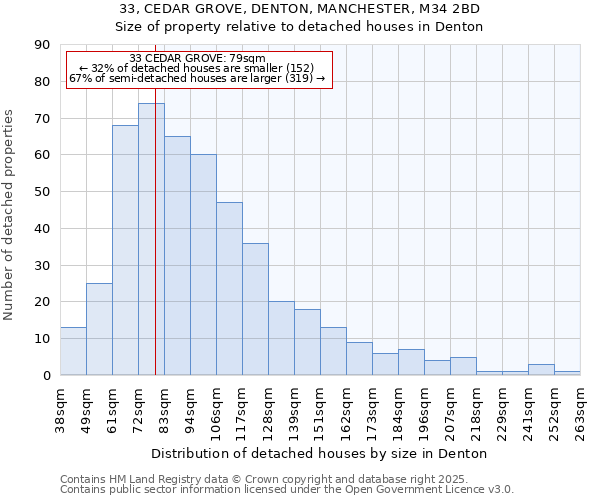 33, CEDAR GROVE, DENTON, MANCHESTER, M34 2BD: Size of property relative to detached houses houses in Denton