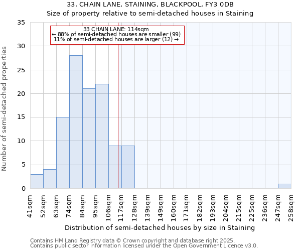 33, CHAIN LANE, STAINING, BLACKPOOL, FY3 0DB: Size of property relative to semi-detached houses houses in Staining