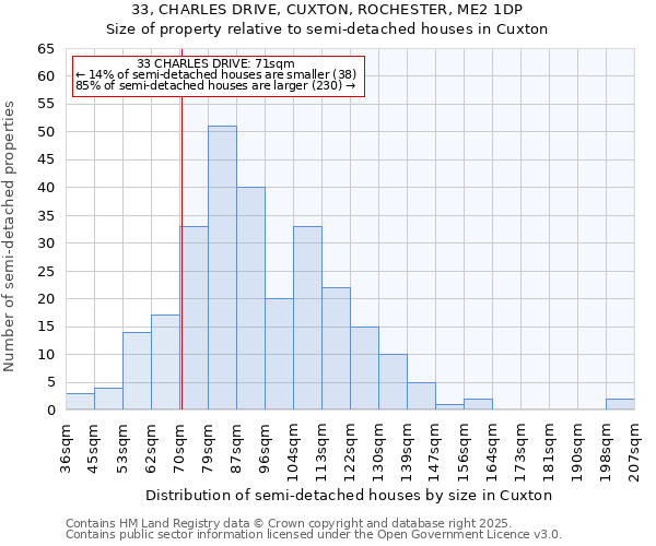 33, CHARLES DRIVE, CUXTON, ROCHESTER, ME2 1DP: Size of property relative to semi-detached houses houses in Cuxton