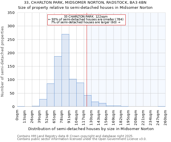 33, CHARLTON PARK, MIDSOMER NORTON, RADSTOCK, BA3 4BN: Size of property relative to semi-detached houses houses in Midsomer Norton