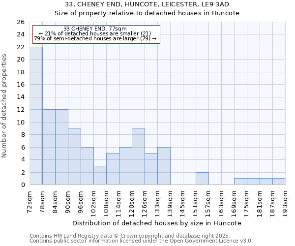 33, CHENEY END, HUNCOTE, LEICESTER, LE9 3AD: Size of property relative to detached houses houses in Huncote