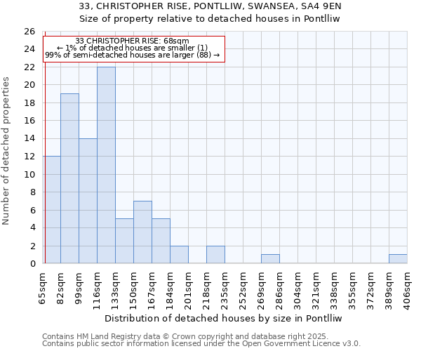 33, CHRISTOPHER RISE, PONTLLIW, SWANSEA, SA4 9EN: Size of property relative to detached houses in Pontlliw