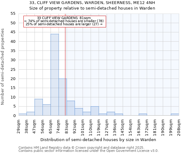 33, CLIFF VIEW GARDENS, WARDEN, SHEERNESS, ME12 4NH: Size of property relative to semi-detached houses houses in Warden