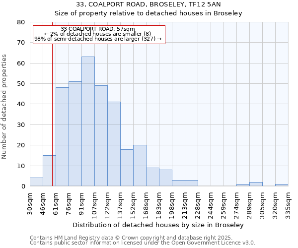 33, COALPORT ROAD, BROSELEY, TF12 5AN: Size of property relative to detached houses houses in Broseley