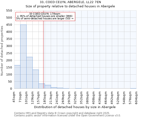 33, COED CELYN, ABERGELE, LL22 7EN: Size of property relative to detached houses houses in Abergele