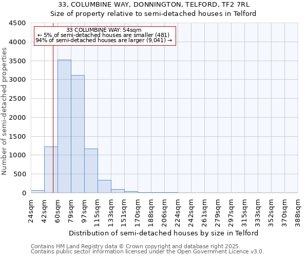 33, COLUMBINE WAY, DONNINGTON, TELFORD, TF2 7RL: Size of property relative to semi-detached houses houses in Telford