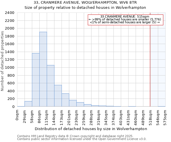 33, CRANMERE AVENUE, WOLVERHAMPTON, WV6 8TR: Size of property relative to detached houses houses in Wolverhampton