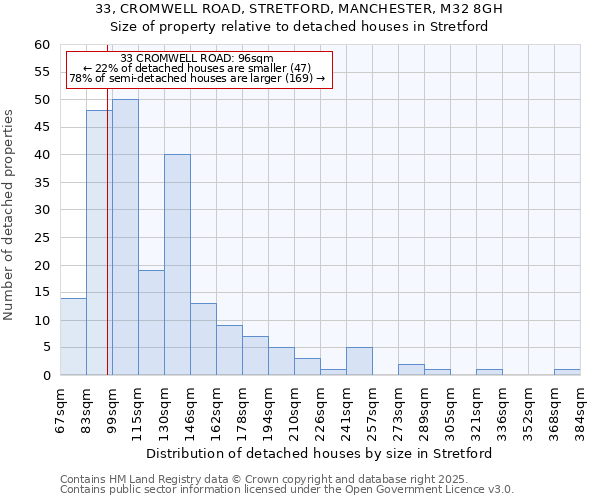 33, CROMWELL ROAD, STRETFORD, MANCHESTER, M32 8GH: Size of property relative to detached houses houses in Stretford