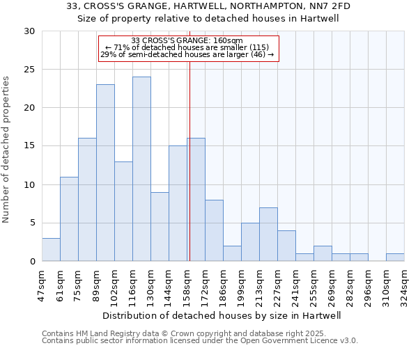33, CROSS'S GRANGE, HARTWELL, NORTHAMPTON, NN7 2FD: Size of property relative to detached houses houses in Hartwell