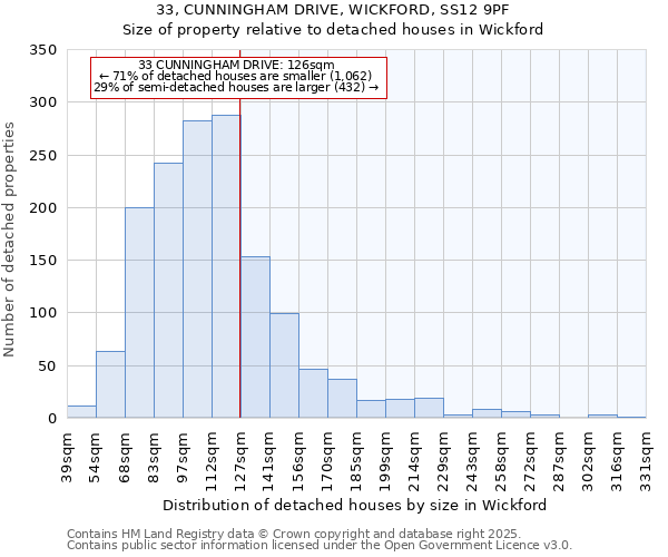 33, CUNNINGHAM DRIVE, WICKFORD, SS12 9PF: Size of property relative to detached houses houses in Wickford