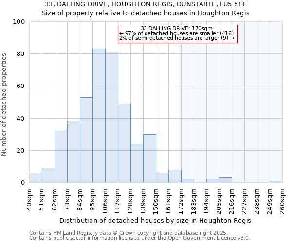 33, DALLING DRIVE, HOUGHTON REGIS, DUNSTABLE, LU5 5EF: Size of property relative to detached houses houses in Houghton Regis