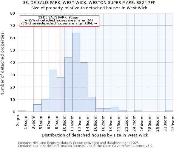 33, DE SALIS PARK, WEST WICK, WESTON-SUPER-MARE, BS24 7FP: Size of property relative to detached houses houses in West Wick