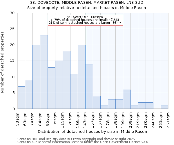 33, DOVECOTE, MIDDLE RASEN, MARKET RASEN, LN8 3UD: Size of property relative to detached houses houses in Middle Rasen