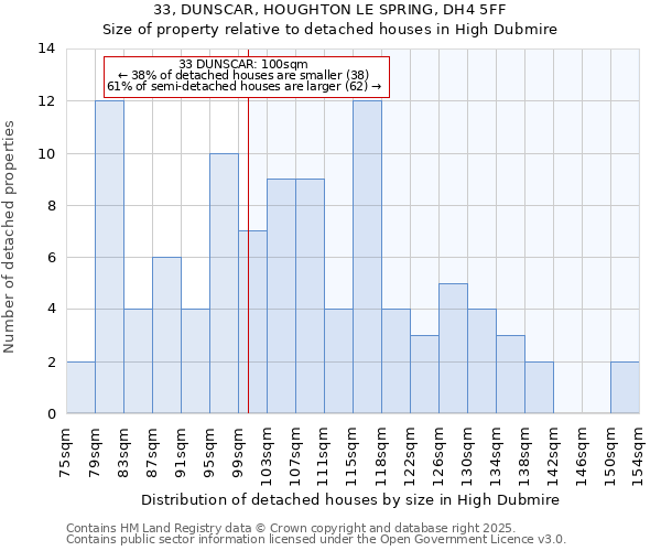 33, DUNSCAR, HOUGHTON LE SPRING, DH4 5FF: Size of property relative to detached houses houses in High Dubmire