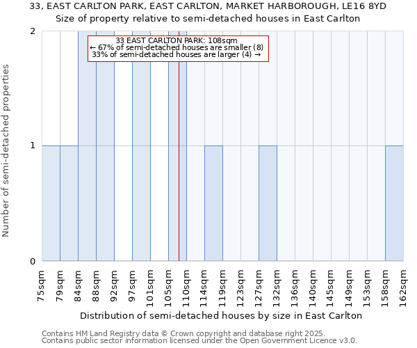 33, EAST CARLTON PARK, EAST CARLTON, MARKET HARBOROUGH, LE16 8YD: Size of property relative to semi-detached houses houses in East Carlton