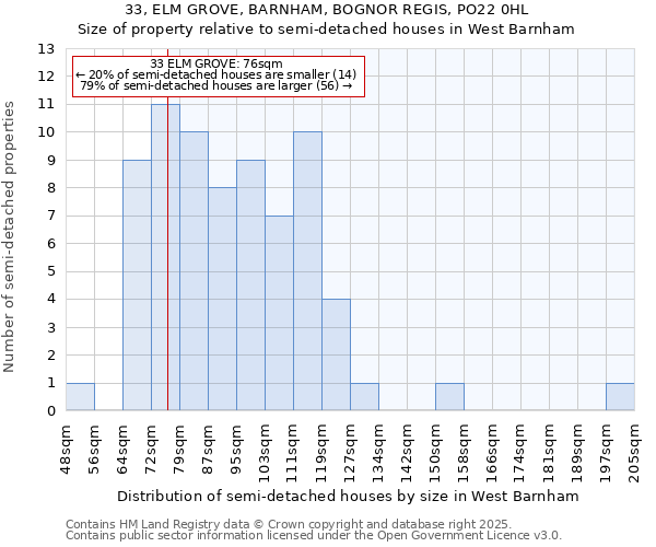 33, ELM GROVE, BARNHAM, BOGNOR REGIS, PO22 0HL: Size of property relative to detached houses in West Barnham