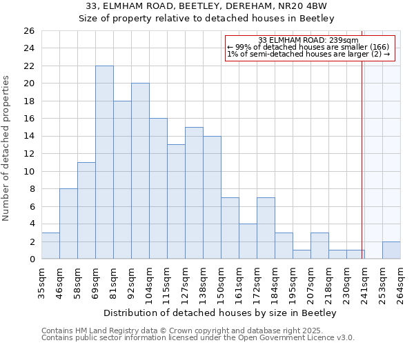 33, ELMHAM ROAD, BEETLEY, DEREHAM, NR20 4BW: Size of property relative to detached houses houses in Beetley