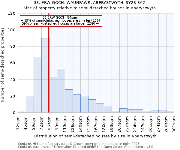33, ERW GOCH, WAUNFAWR, ABERYSTWYTH, SY23 3AZ: Size of property relative to semi-detached houses houses in Aberystwyth